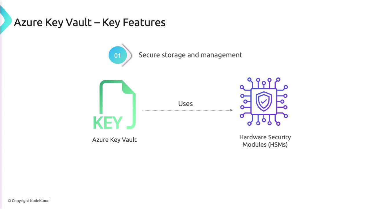 The image illustrates a key feature of Azure Key Vault, highlighting its use of Hardware Security Modules (HSMs) for secure storage and management.
