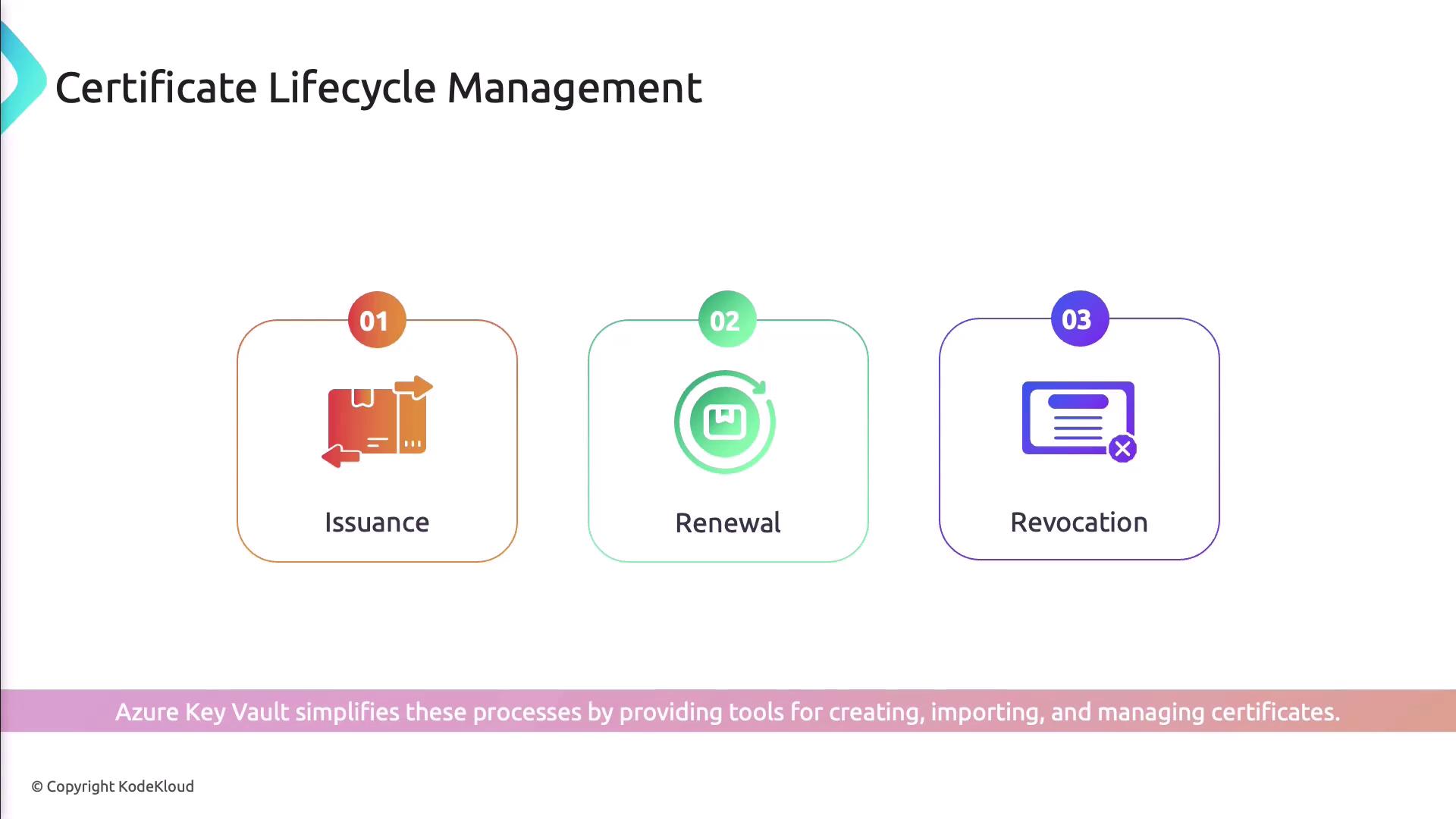The image illustrates the stages of Certificate Lifecycle Management: Issuance, Renewal, and Revocation. It mentions that Azure Key Vault simplifies these processes.