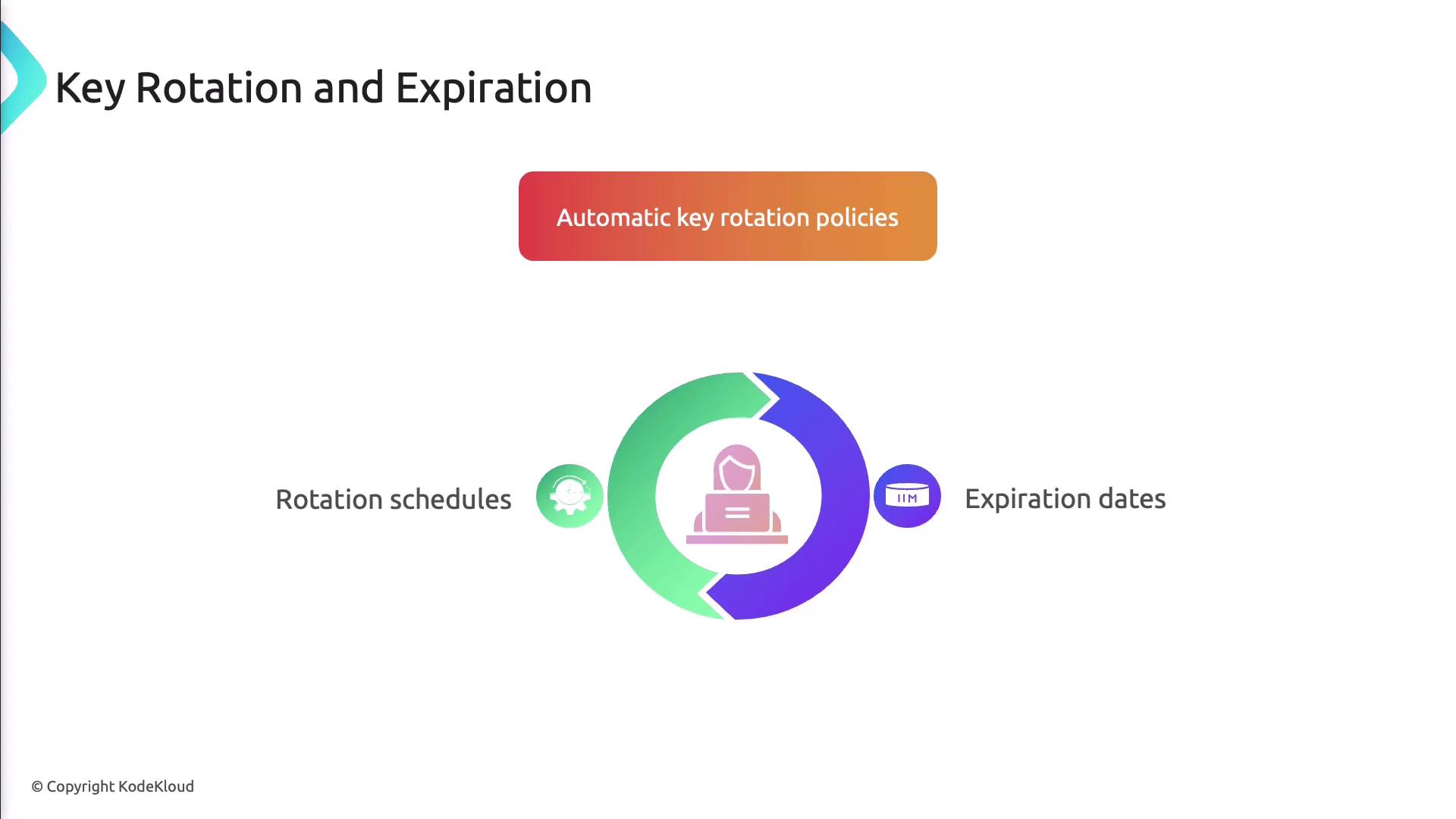 The image illustrates the concept of key rotation and expiration, highlighting automatic key rotation policies, rotation schedules, and expiration dates. It features a circular diagram with icons representing these elements.