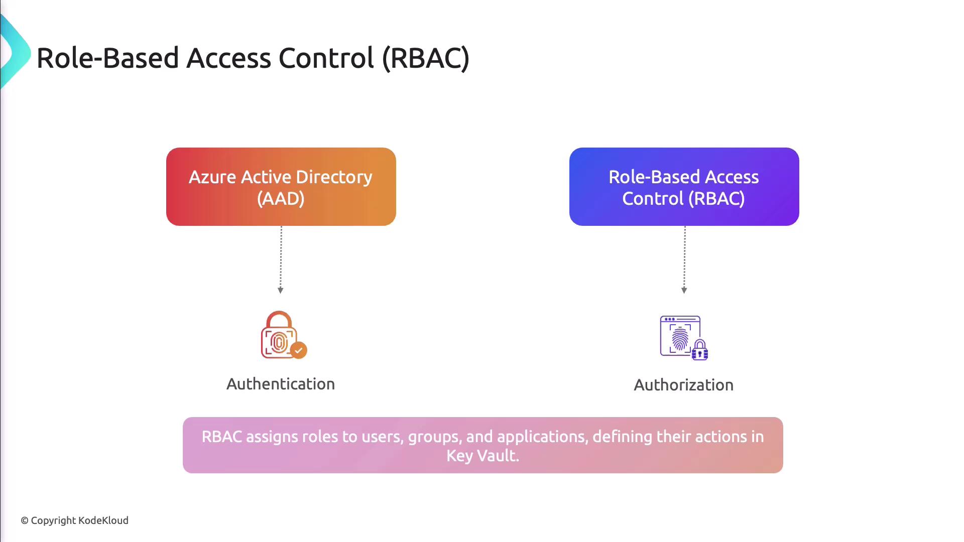 The image illustrates the concept of Role-Based Access Control (RBAC), showing the relationship between Azure Active Directory (AAD) for authentication and RBAC for authorization, with a note on role assignments in Key Vault.
