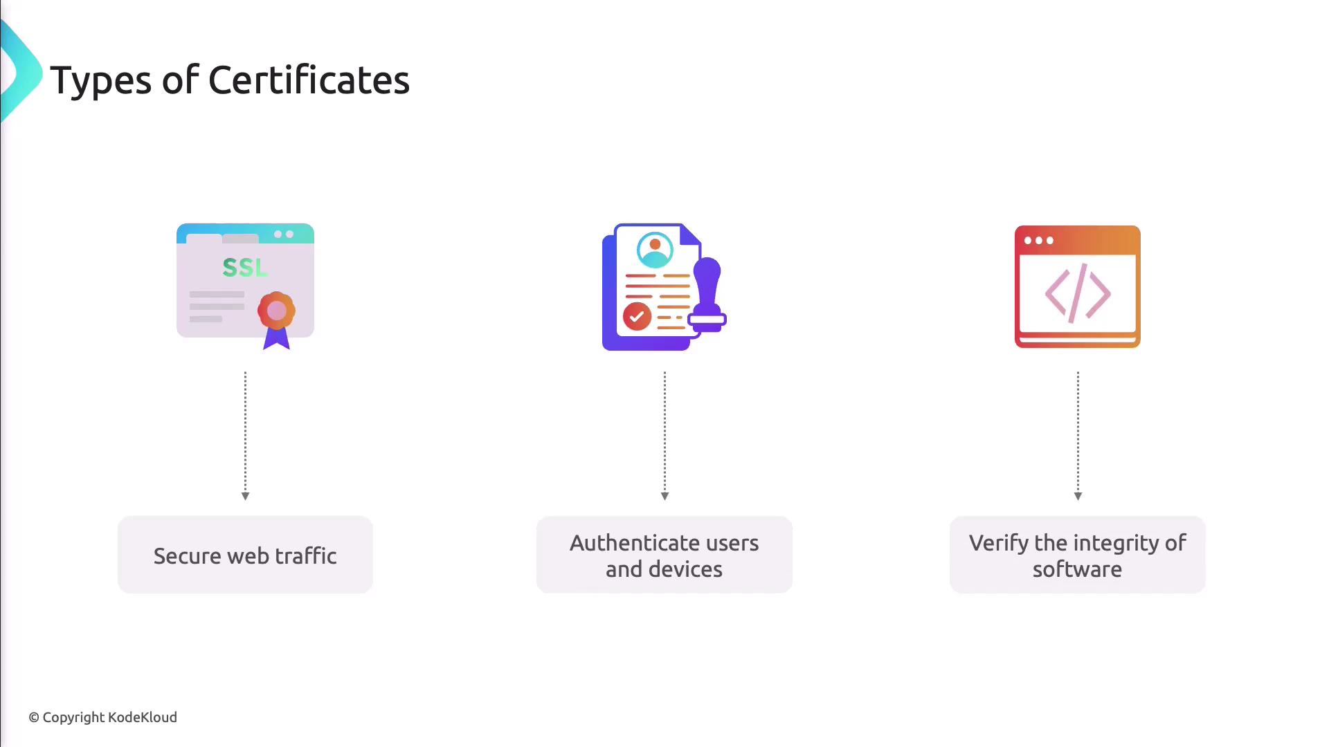 The image illustrates three types of certificates: SSL for securing web traffic, user and device authentication, and software integrity verification.