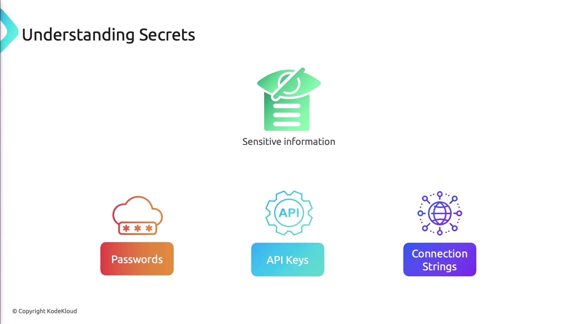 The image is about "Understanding Secrets" and illustrates types of sensitive information, including passwords, API keys, and connection strings.