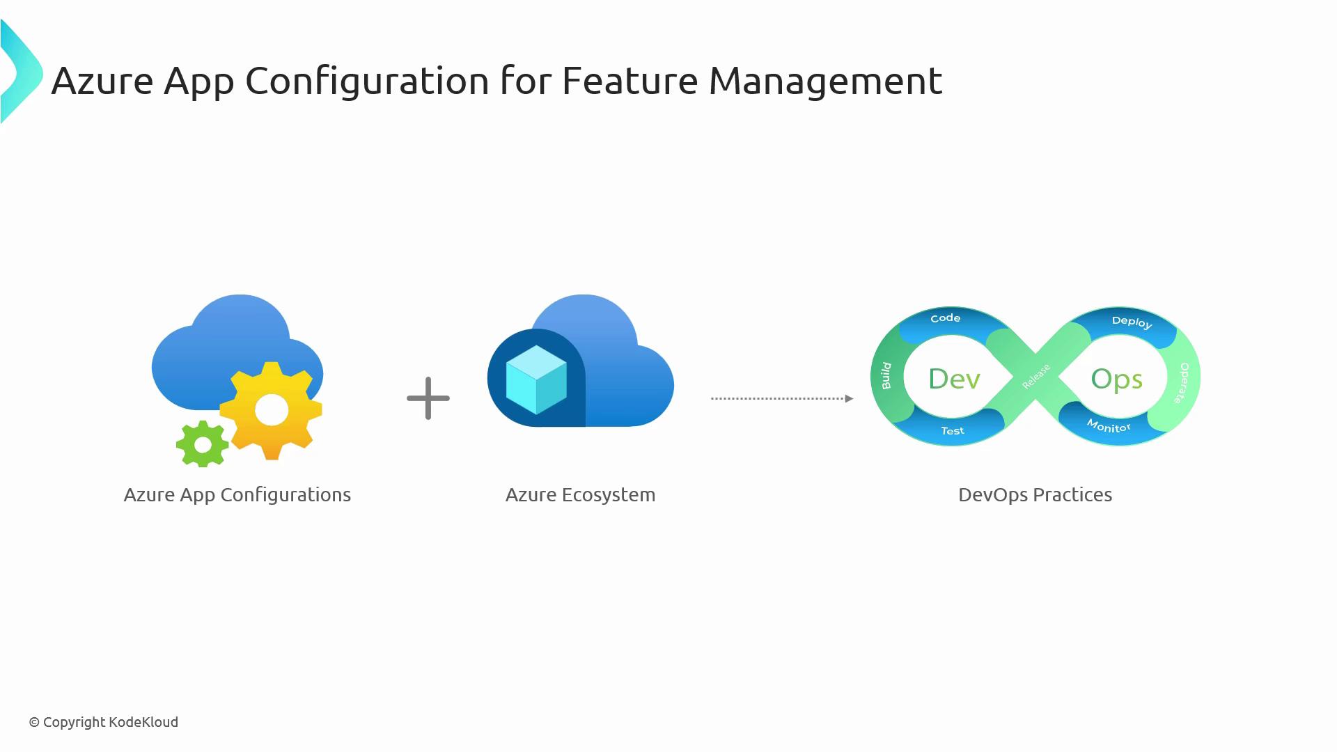 The image illustrates the integration of Azure App Configurations and the Azure Ecosystem with DevOps practices for feature management. It shows a flow from Azure services to a DevOps infinity loop, highlighting stages like code, build, test, release, deploy, operate, and monitor.