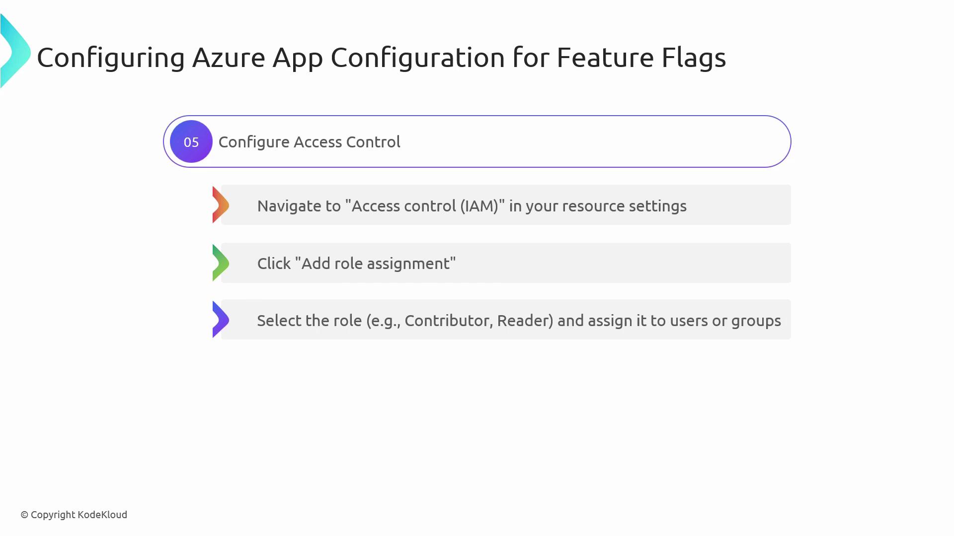 The image provides instructions for configuring access control in Azure App Configuration for feature flags, detailing steps to navigate to "Access control (IAM)," add role assignments, and select roles for users or groups.