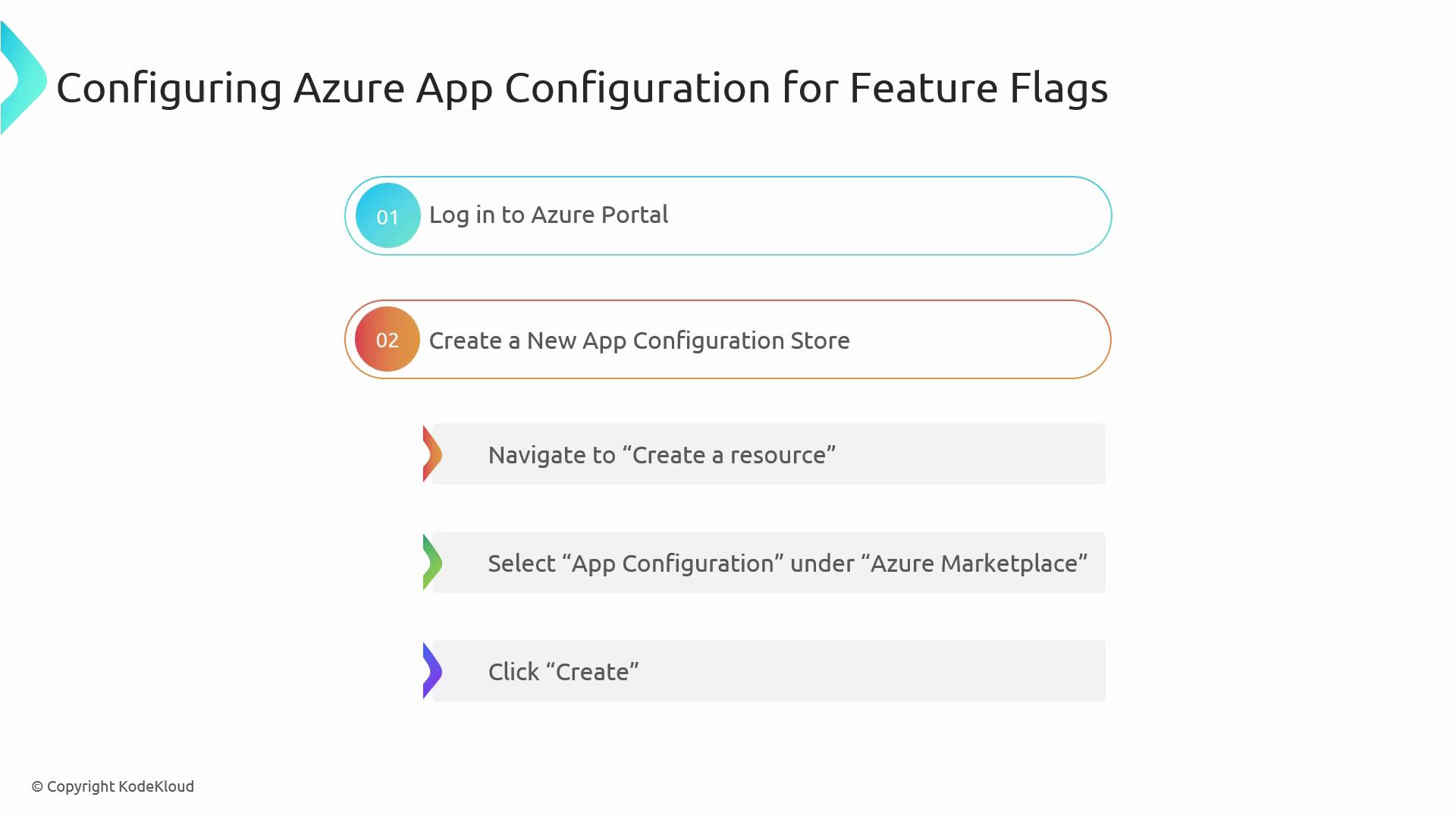 The image is a step-by-step guide for configuring Azure App Configuration for feature flags, including logging into the Azure portal and creating a new app configuration store.