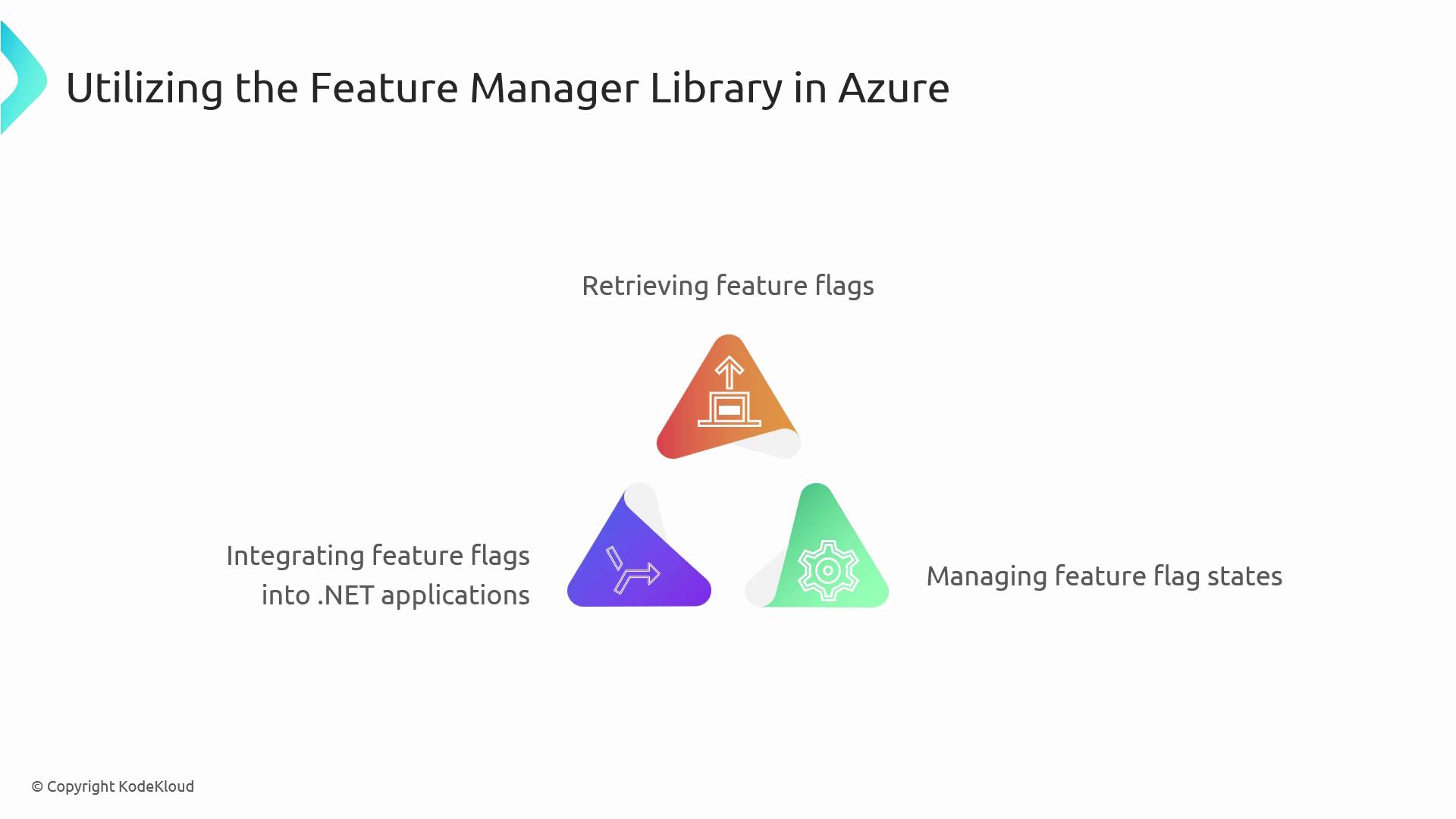 The image illustrates the use of the Feature Manager Library in Azure, highlighting three key processes: retrieving feature flags, integrating feature flags into .NET applications, and managing feature flag states.