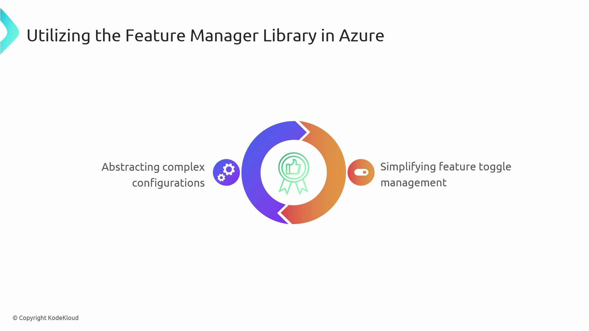 The image illustrates the use of the Feature Manager Library in Azure, highlighting its role in abstracting complex configurations and simplifying feature toggle management.