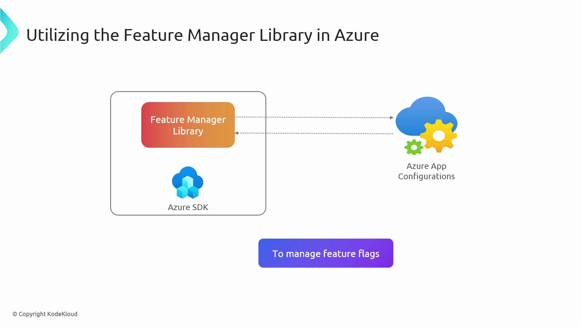 The image illustrates the use of the Feature Manager Library in Azure, showing its connection with Azure App Configurations and the Azure SDK to manage feature flags.