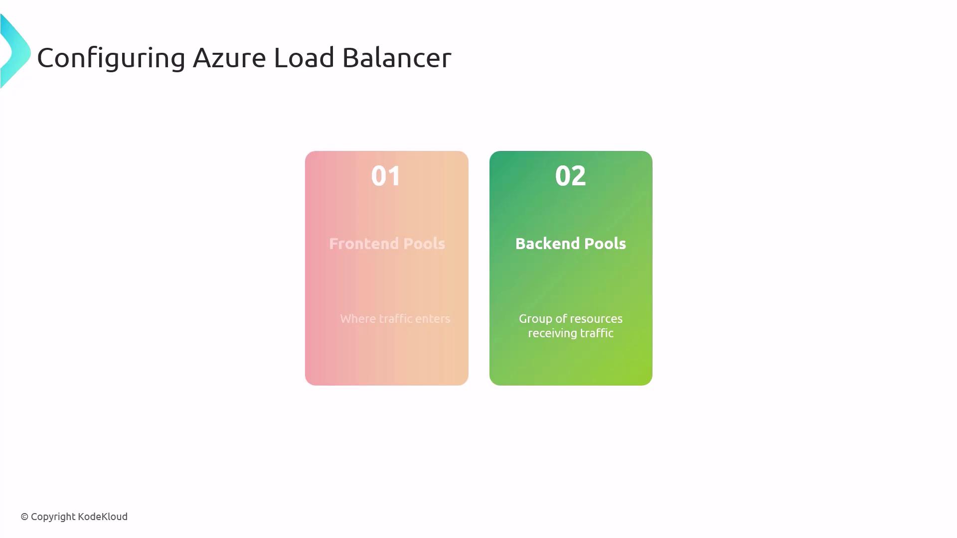 The image illustrates the configuration of an Azure Load Balancer, highlighting "Frontend Pools" where traffic enters and "Backend Pools" as the group of resources receiving traffic.