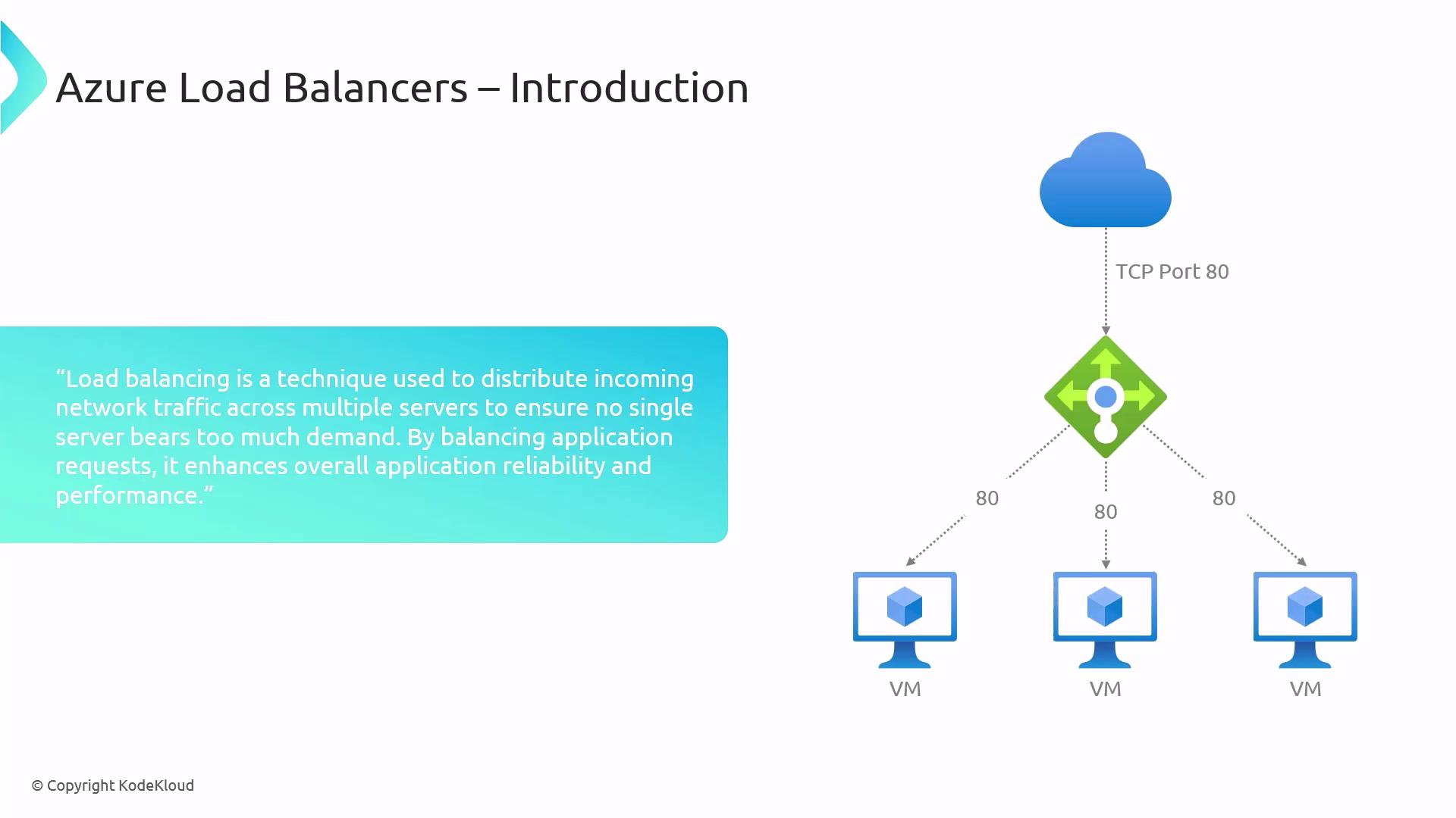 The image is an introduction to Azure Load Balancers, showing a diagram of network traffic distribution from a cloud to multiple virtual machines (VMs) via a load balancer. It includes a description of load balancing as a technique to enhance application reliability and performance.