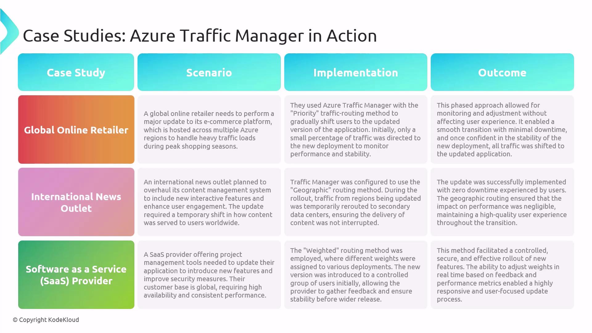 The image is a table showcasing case studies of Azure Traffic Manager in action, detailing scenarios, implementations, and outcomes for a global online retailer, an international news outlet, and a SaaS provider.
