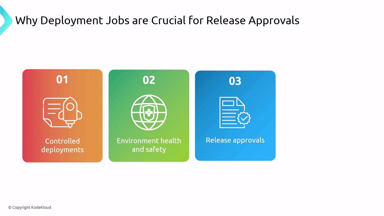 The image outlines three reasons why deployment jobs are crucial for release approvals: controlled deployments, environment health and safety, and release approvals.
