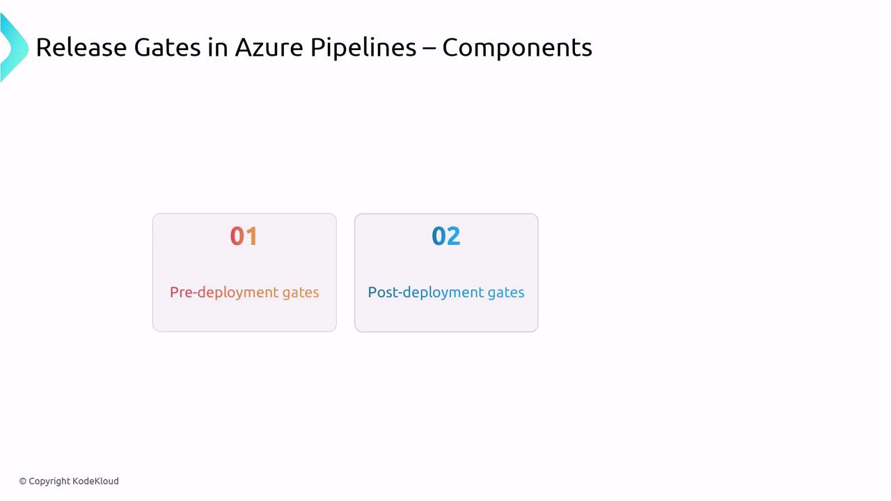 The image is a slide titled "Release Gates in Azure Pipelines – Components," showing two components: "Pre-deployment gates" and "Post-deployment gates."