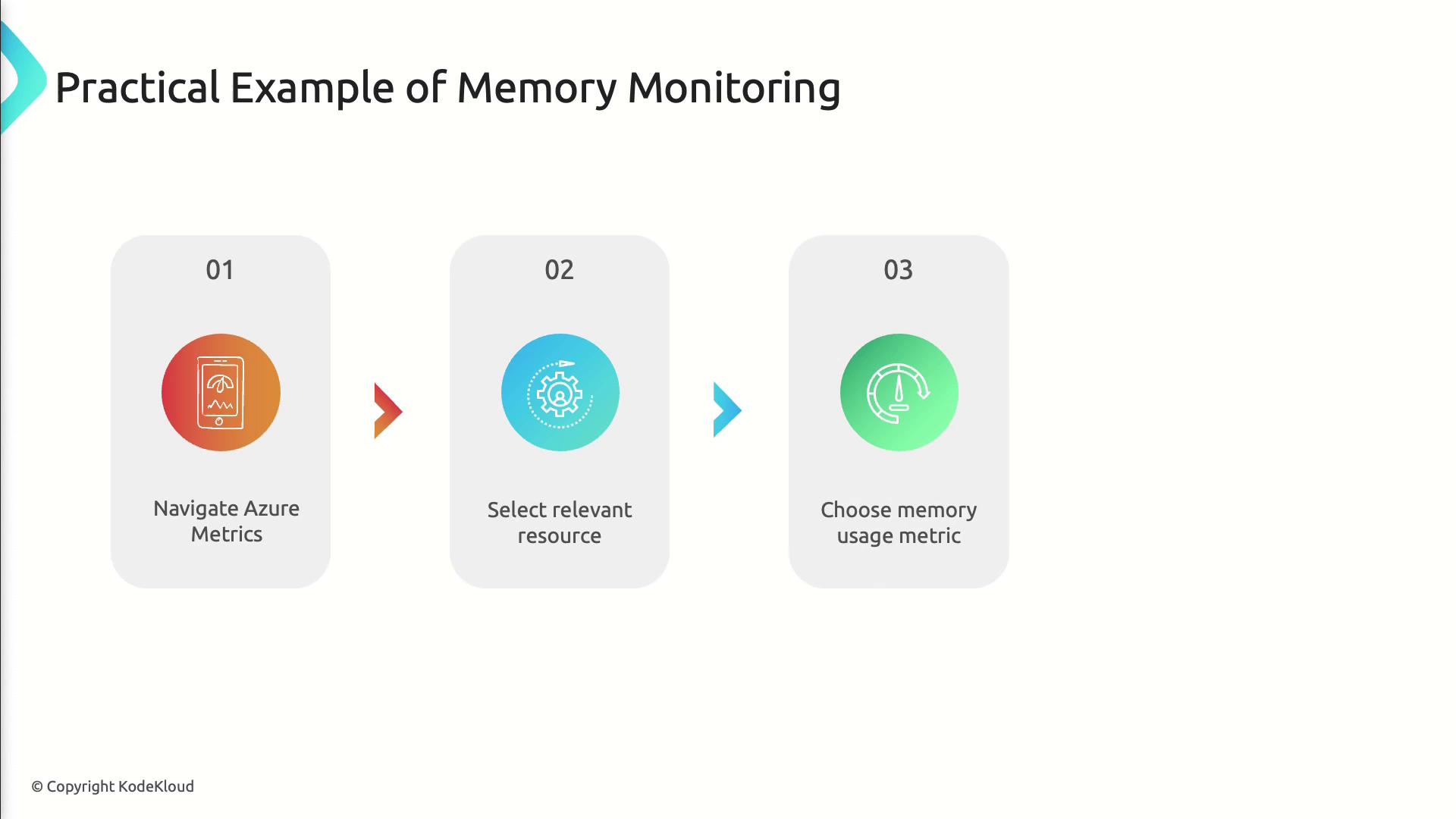 The image is a flowchart illustrating a practical example of memory monitoring in Azure, with three steps: navigating Azure metrics, selecting a relevant resource, and choosing a memory usage metric.