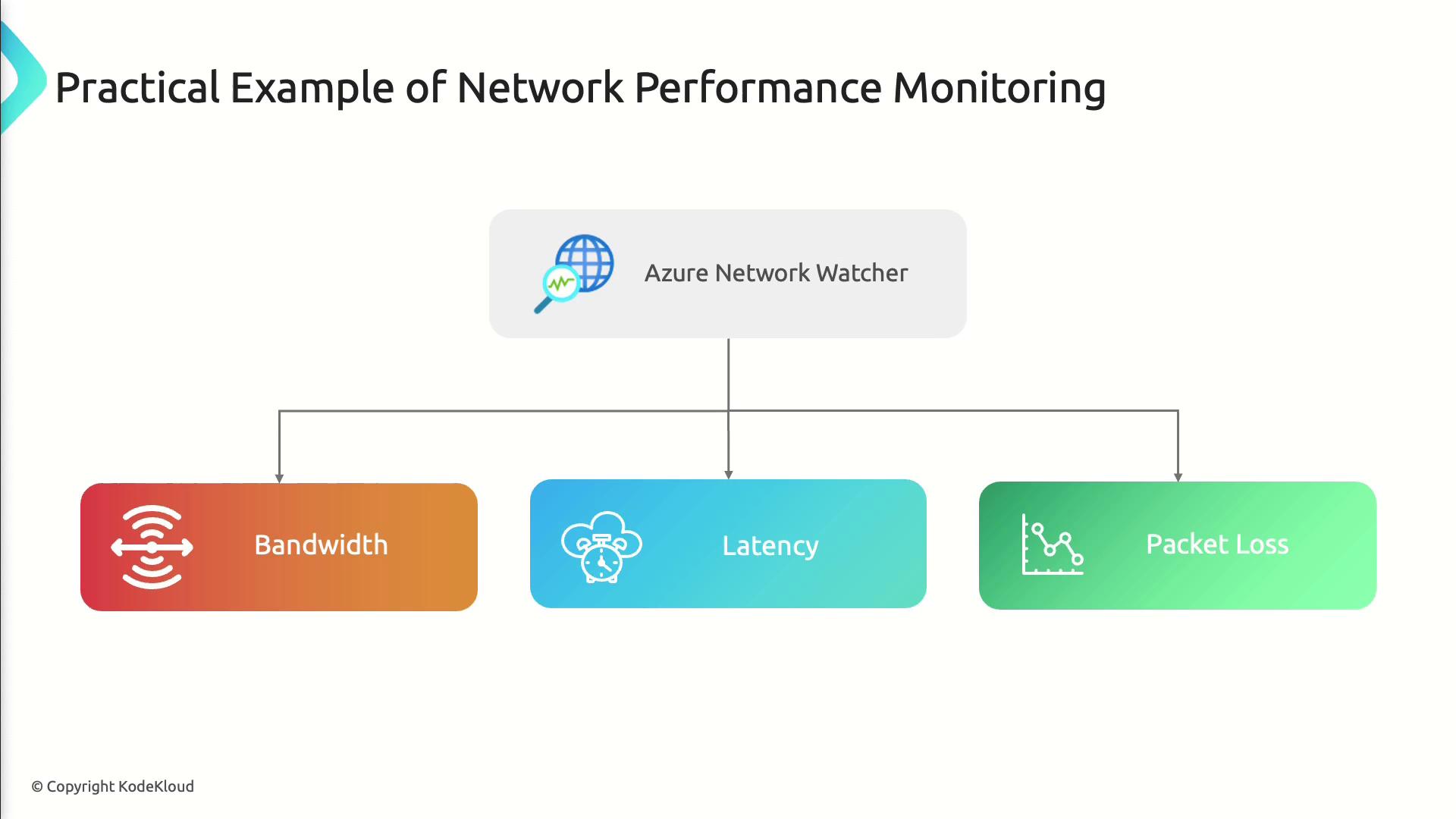 The image is a diagram illustrating network performance monitoring using Azure Network Watcher, focusing on bandwidth, latency, and packet loss.