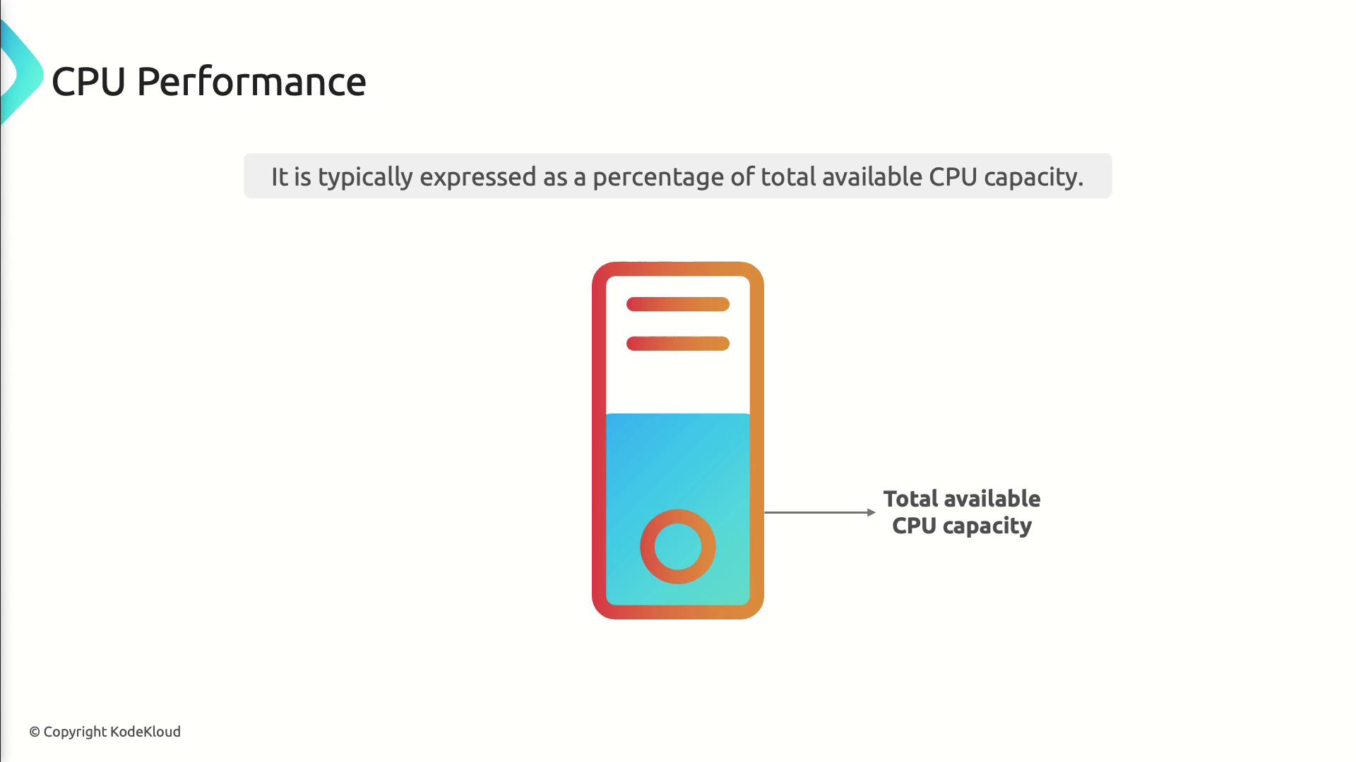 The image illustrates CPU performance, showing a computer tower with a highlighted section labeled "Total available CPU capacity," and notes that performance is expressed as a percentage of this capacity.