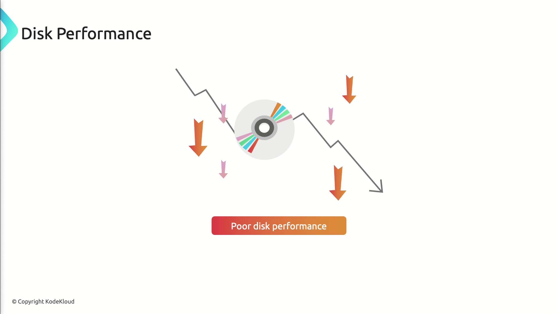 The image illustrates declining disk performance with a downward trend line, arrows, and a label indicating "Poor disk performance."
