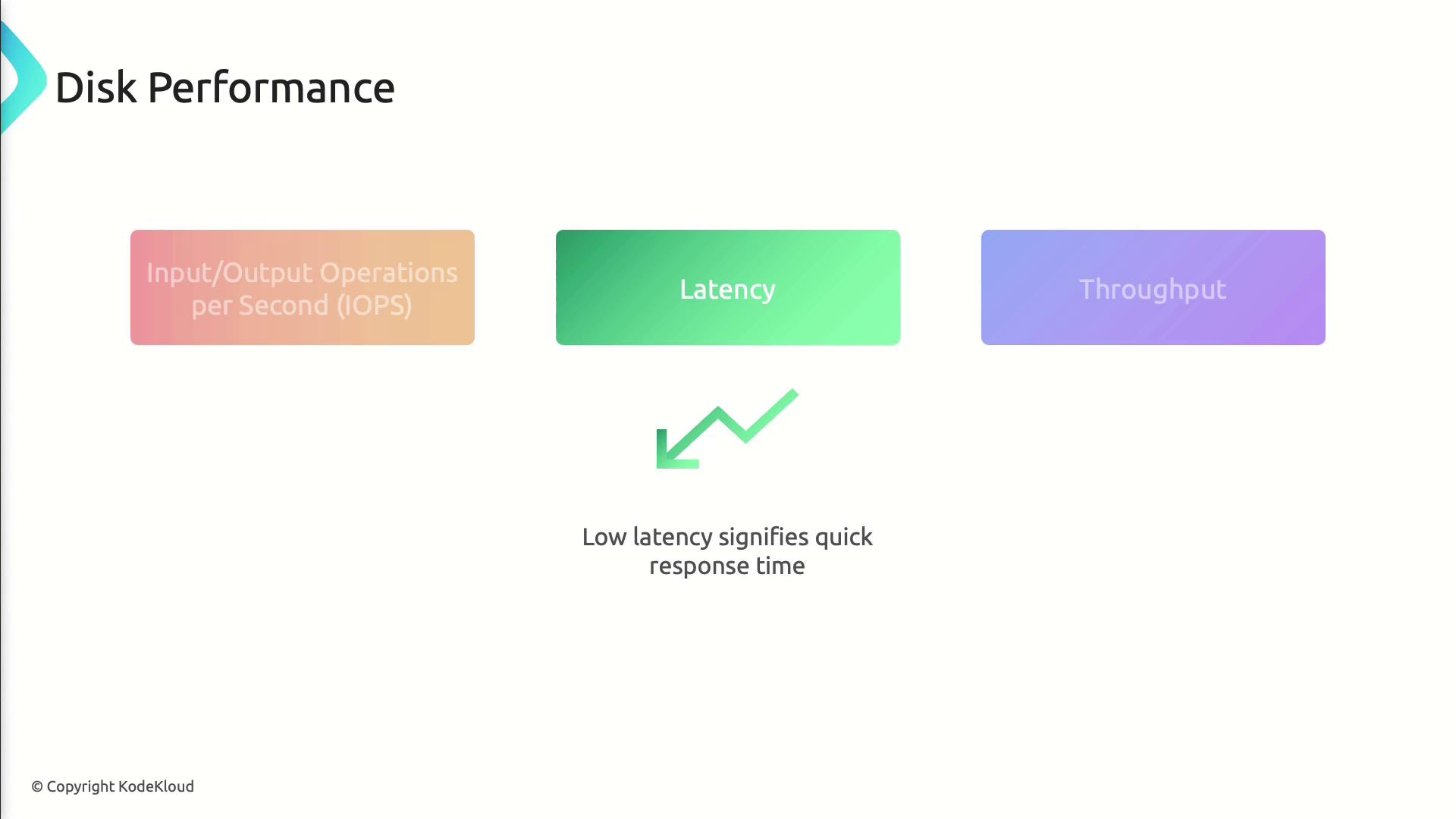 The image illustrates disk performance factors: Input/Output Operations per Second (IOPS), Latency, and Throughput, highlighting that low latency signifies quick response time.
