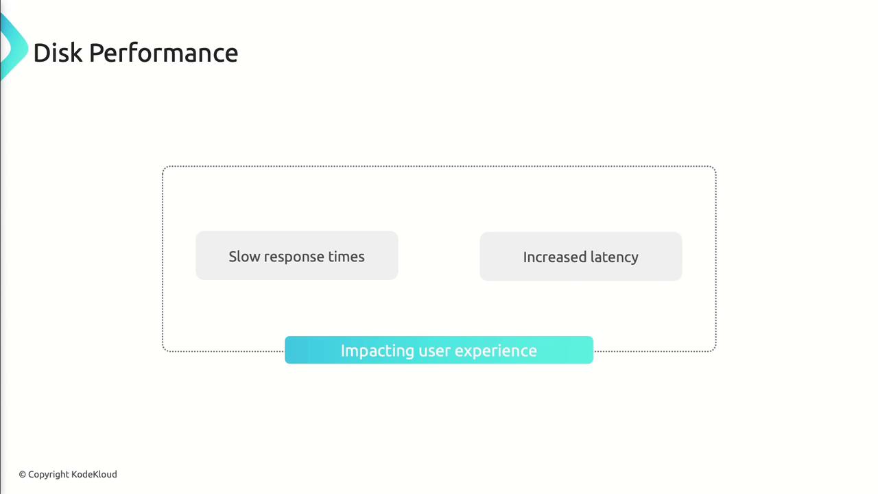 The image is a diagram about disk performance, highlighting issues like slow response times and increased latency, which impact user experience.
