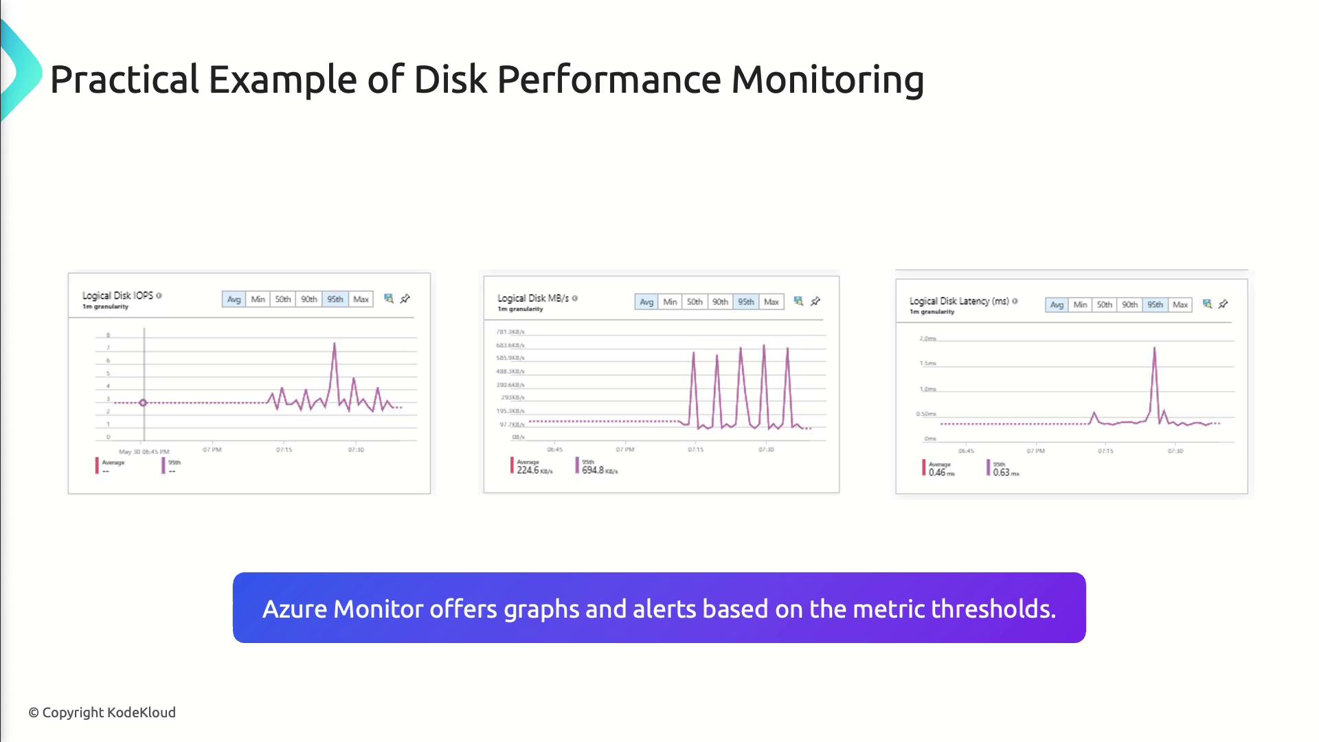 The image shows three graphs illustrating disk performance metrics such as IOPS, MB/s, and latency, with a note about Azure Monitor providing graphs and alerts based on metric thresholds.