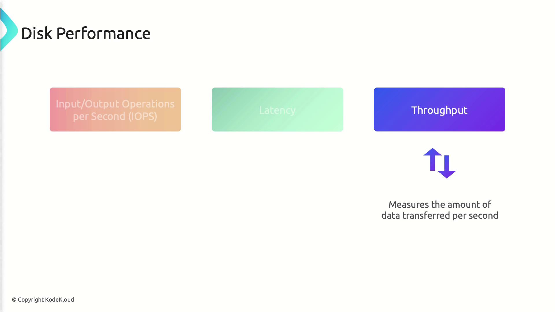 The image illustrates disk performance metrics, highlighting IOPS, latency, and throughput, with a note that throughput measures the amount of data transferred per second.