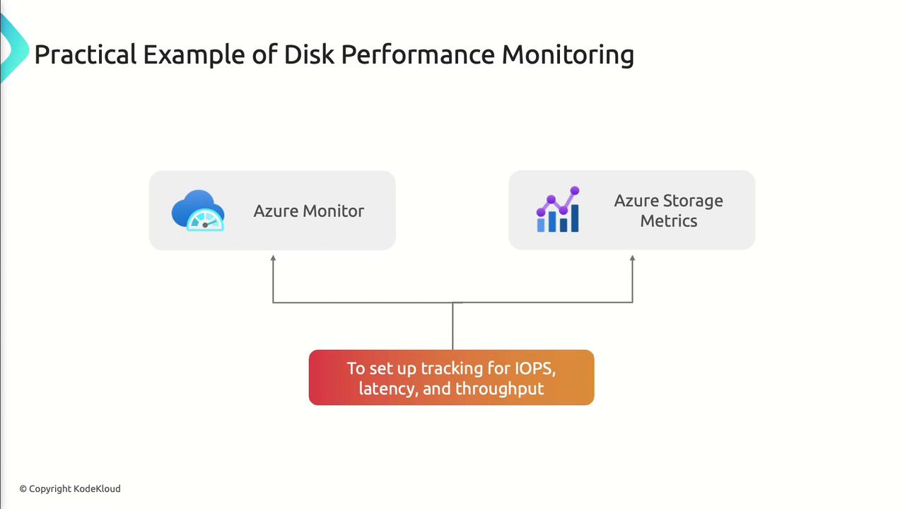The image is a diagram illustrating disk performance monitoring using Azure Monitor and Azure Storage Metrics to track IOPS, latency, and throughput.