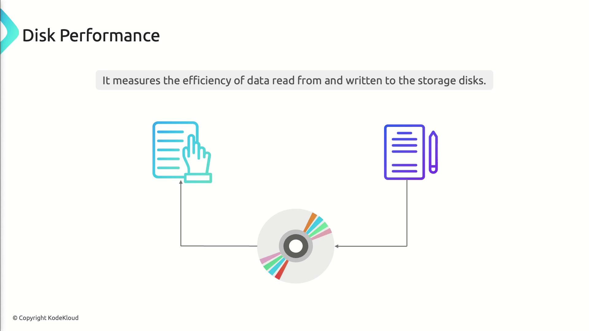 The image illustrates disk performance, showing the process of reading from and writing to storage disks, with icons representing data interaction.