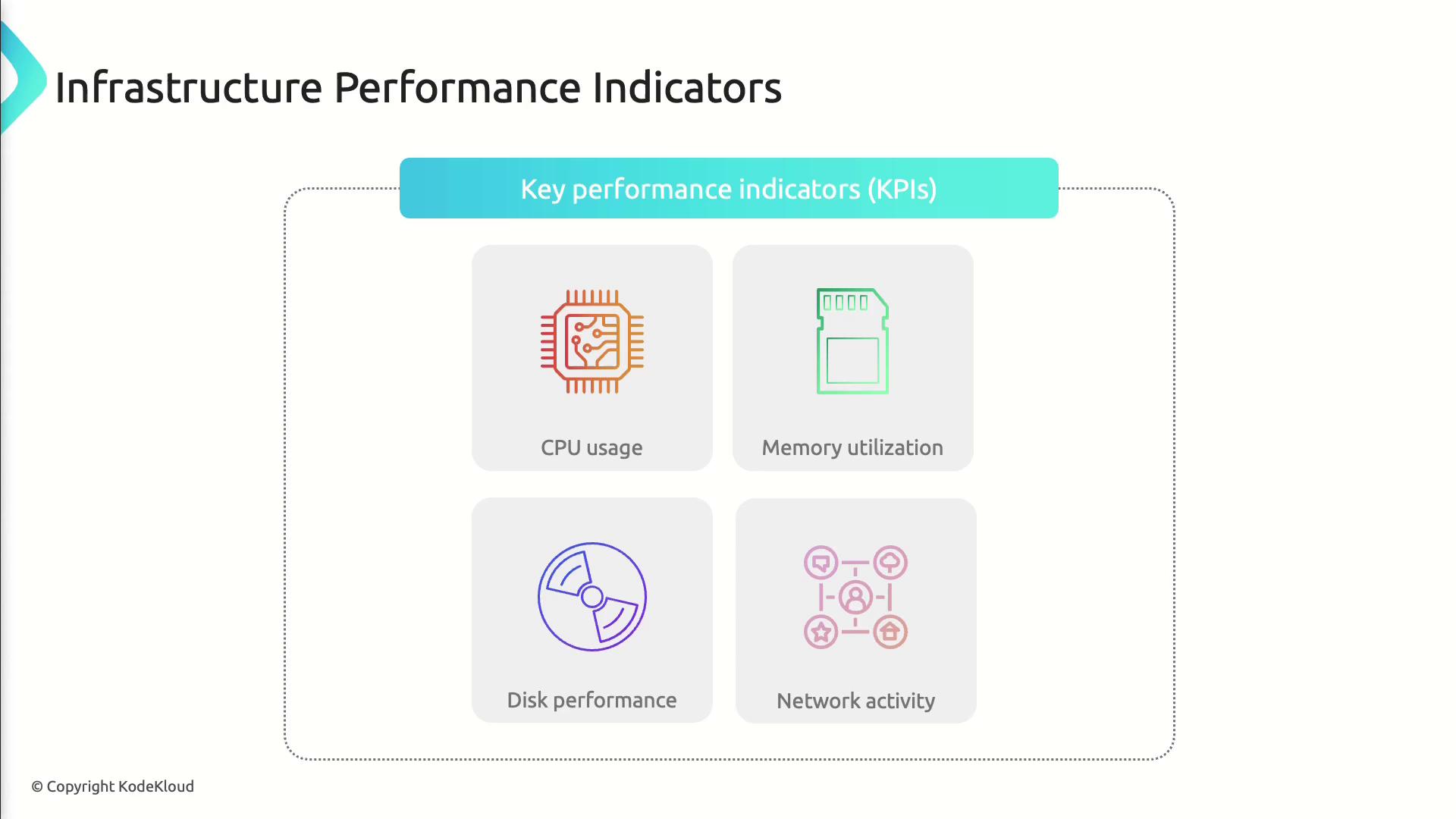 The image illustrates key performance indicators for infrastructure, including CPU usage, memory utilization, disk performance, and network activity.