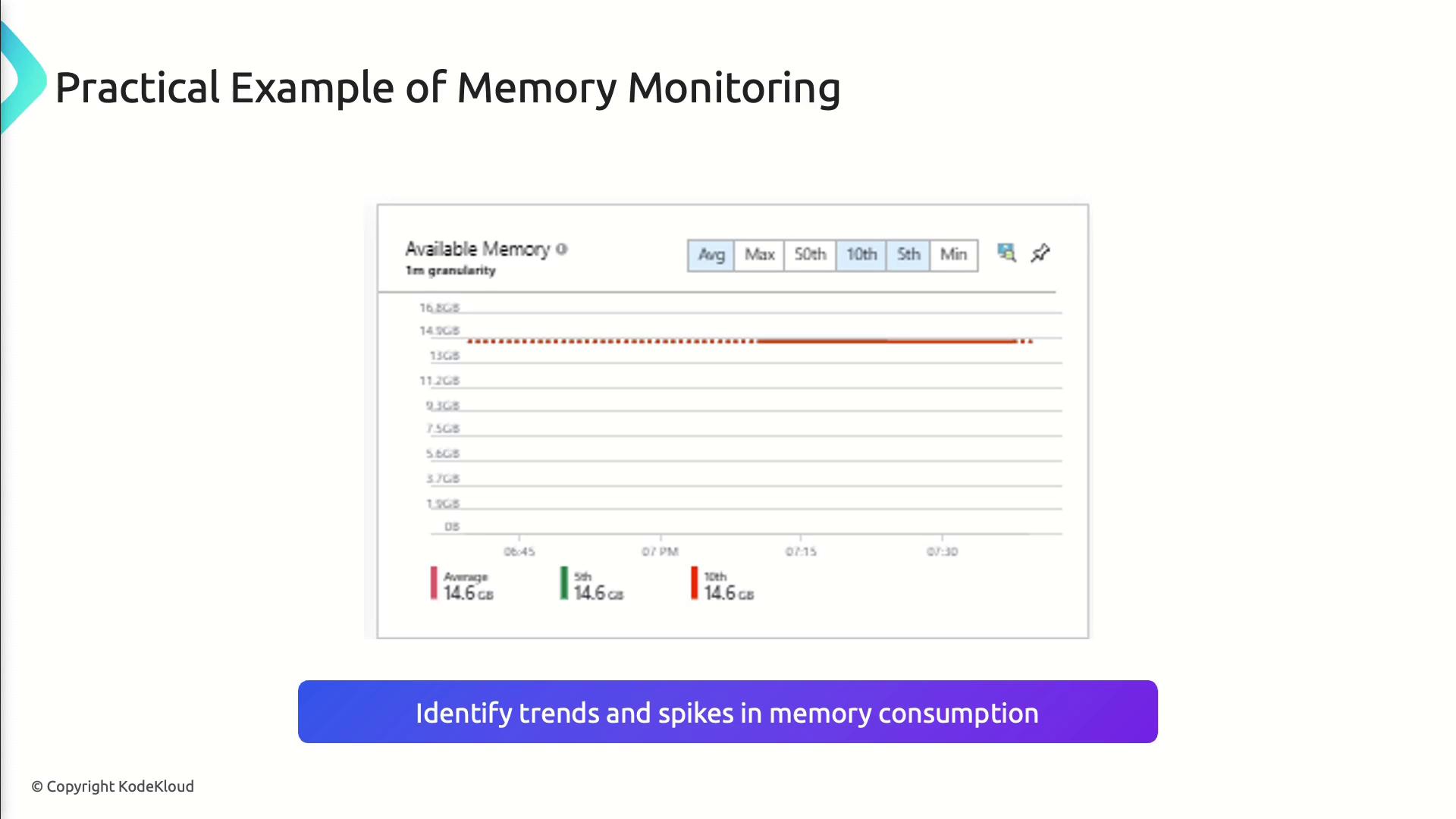 The image shows a memory monitoring graph with available memory data over time, highlighting average, 5th, and 10th percentile values. It emphasizes identifying trends and spikes in memory consumption.