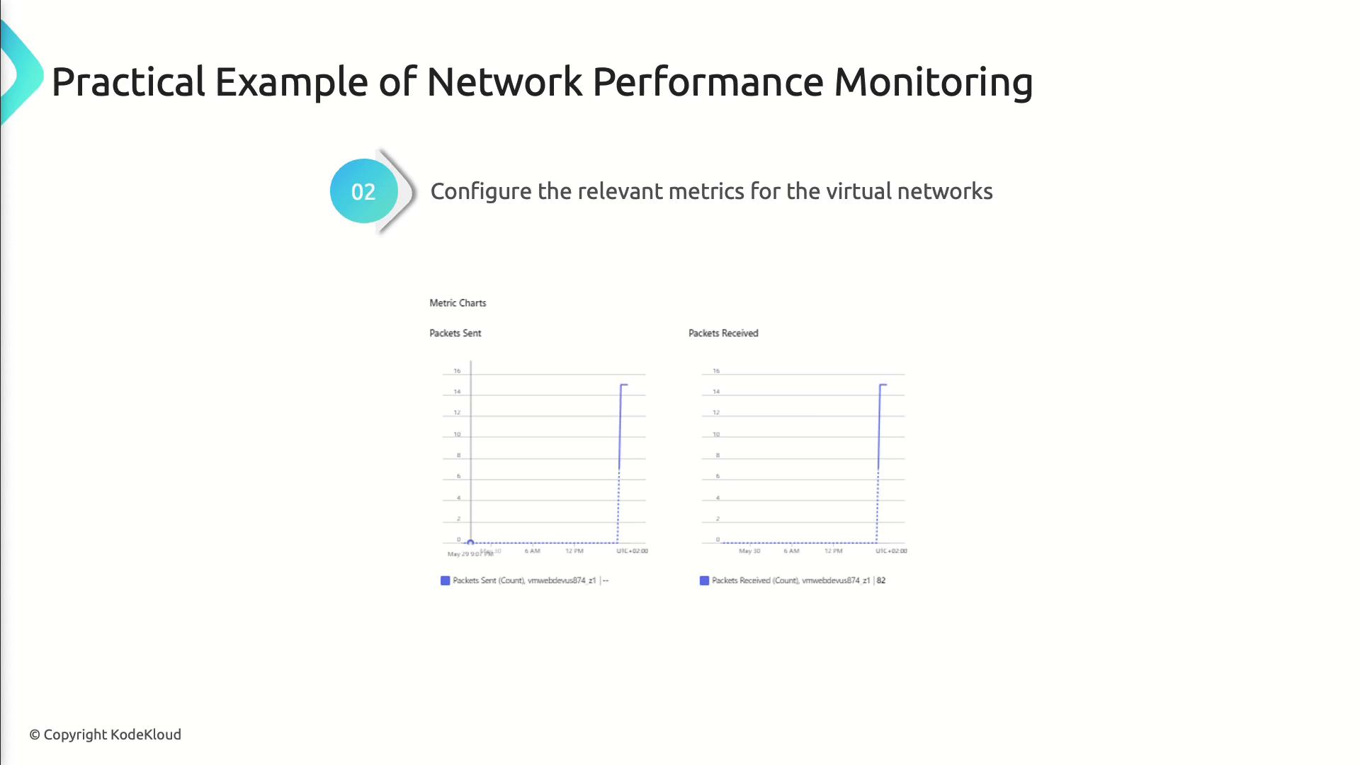 The image shows a slide titled "Practical Example of Network Performance Monitoring" with two metric charts displaying "Packets Sent" and "Packets Received" for virtual networks.