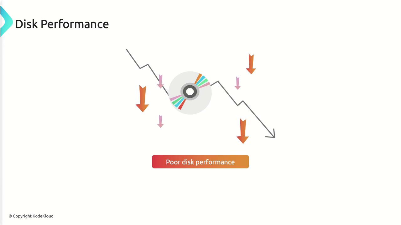 The image illustrates a decline in disk performance, represented by a downward graph and arrows, with a label indicating "Poor disk performance."