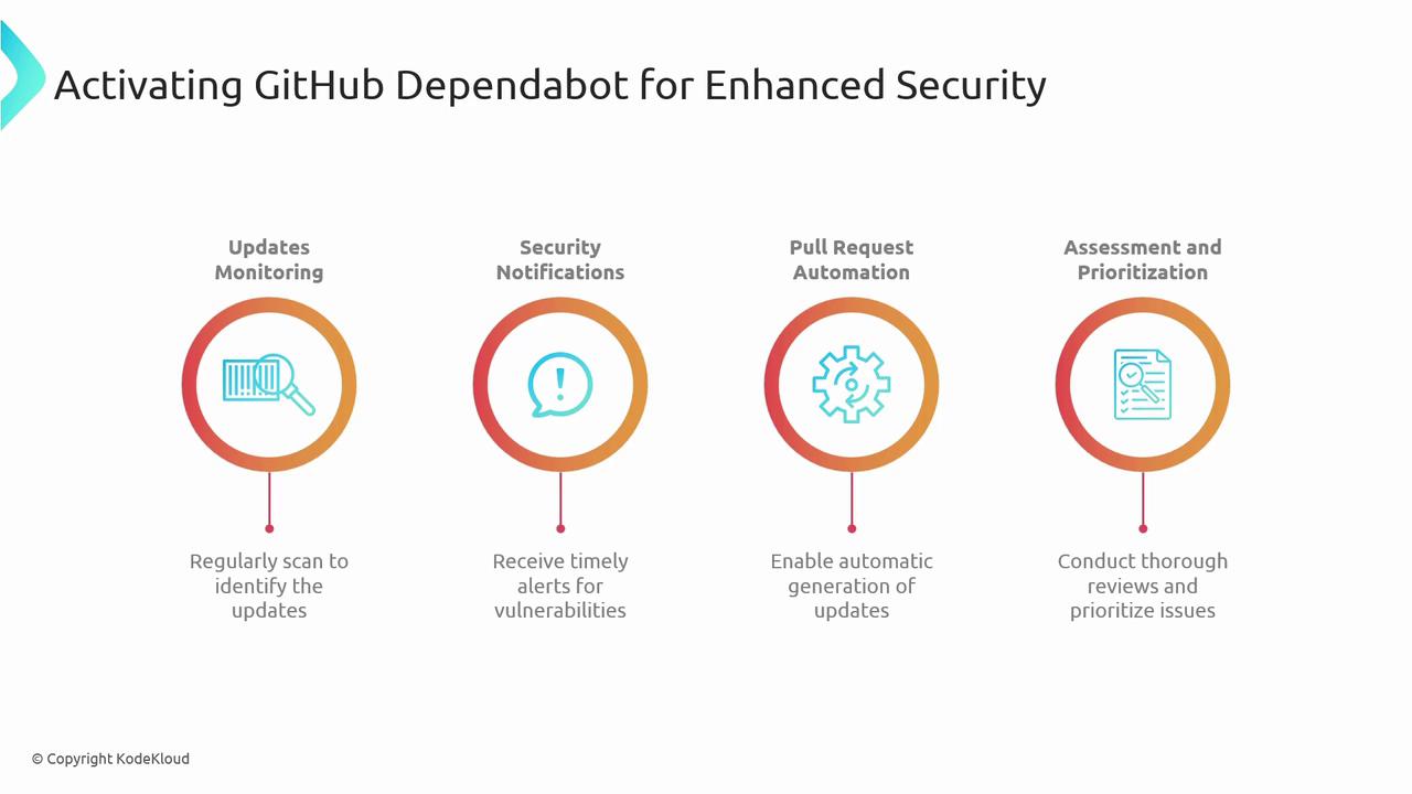 The image is an infographic titled "Activating GitHub Dependabot for Enhanced Security," outlining four steps: Updates Monitoring, Security Notifications, Pull Request Automation, and Assessment and Prioritization. Each step includes a brief description and an icon.