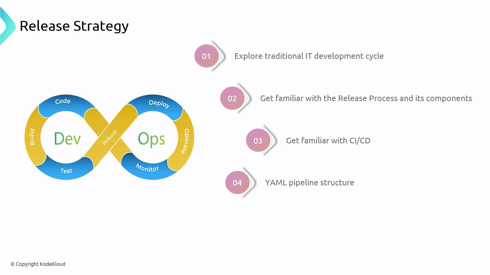 The image illustrates a DevOps infinity loop with stages like code, build, test, release, deploy, monitor, and operate, alongside a list of steps for a release strategy, including exploring IT development cycles and getting familiar with CI/CD and YAML pipeline structure.