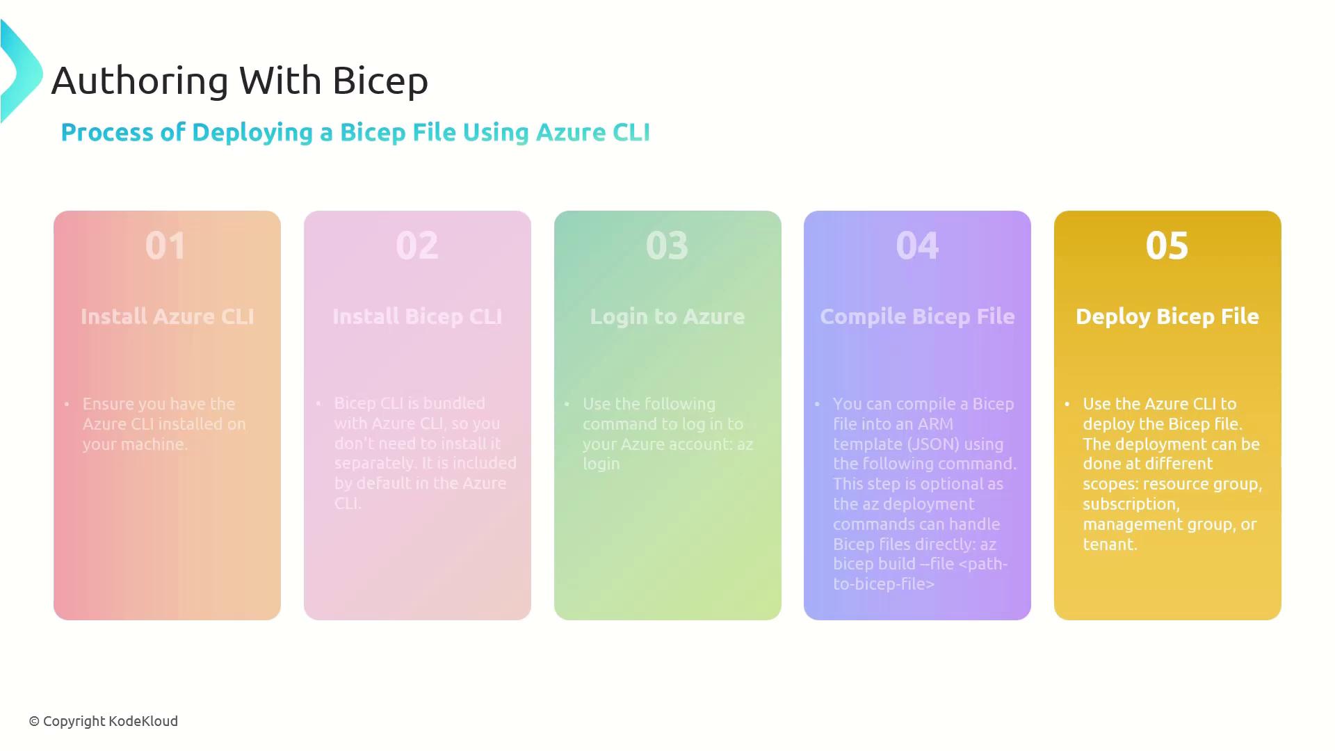 The image is a step-by-step guide for deploying a Bicep file using Azure CLI, consisting of five steps: installing Azure CLI, installing Bicep CLI, logging into Azure, compiling the Bicep file, and deploying the Bicep file.