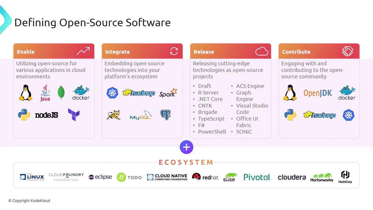 The image outlines the concept of open-source software, highlighting four aspects: enabling, integrating, releasing, and contributing, with various software logos and an ecosystem of supporting organizations.