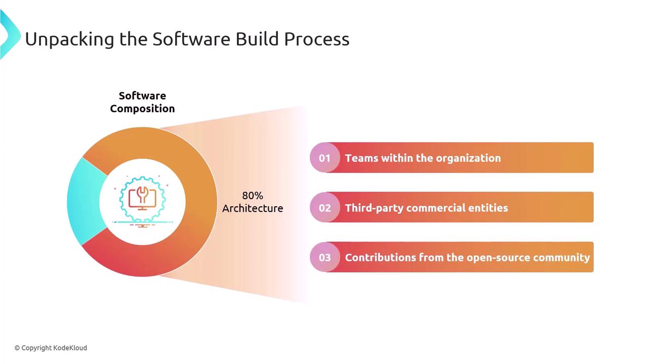 The image illustrates the software build process, highlighting that 80% of the architecture is composed of contributions from teams within the organization, third-party commercial entities, and the open-source community.