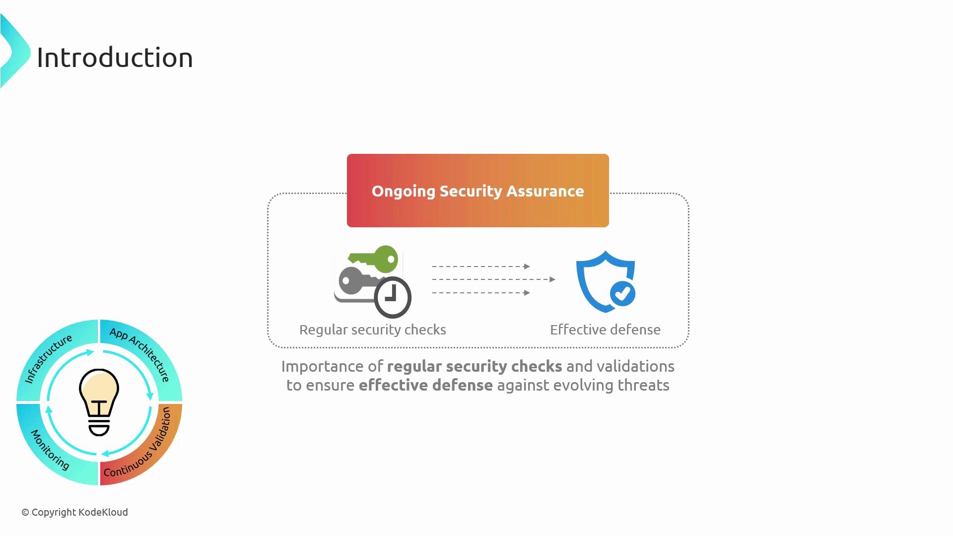 The image illustrates the concept of ongoing security assurance, emphasizing the importance of regular security checks and validations to ensure effective defense against evolving threats. It includes icons representing security checks and defense, along with a cycle diagram for infrastructure, app architecture, monitoring, and continuous validation.
