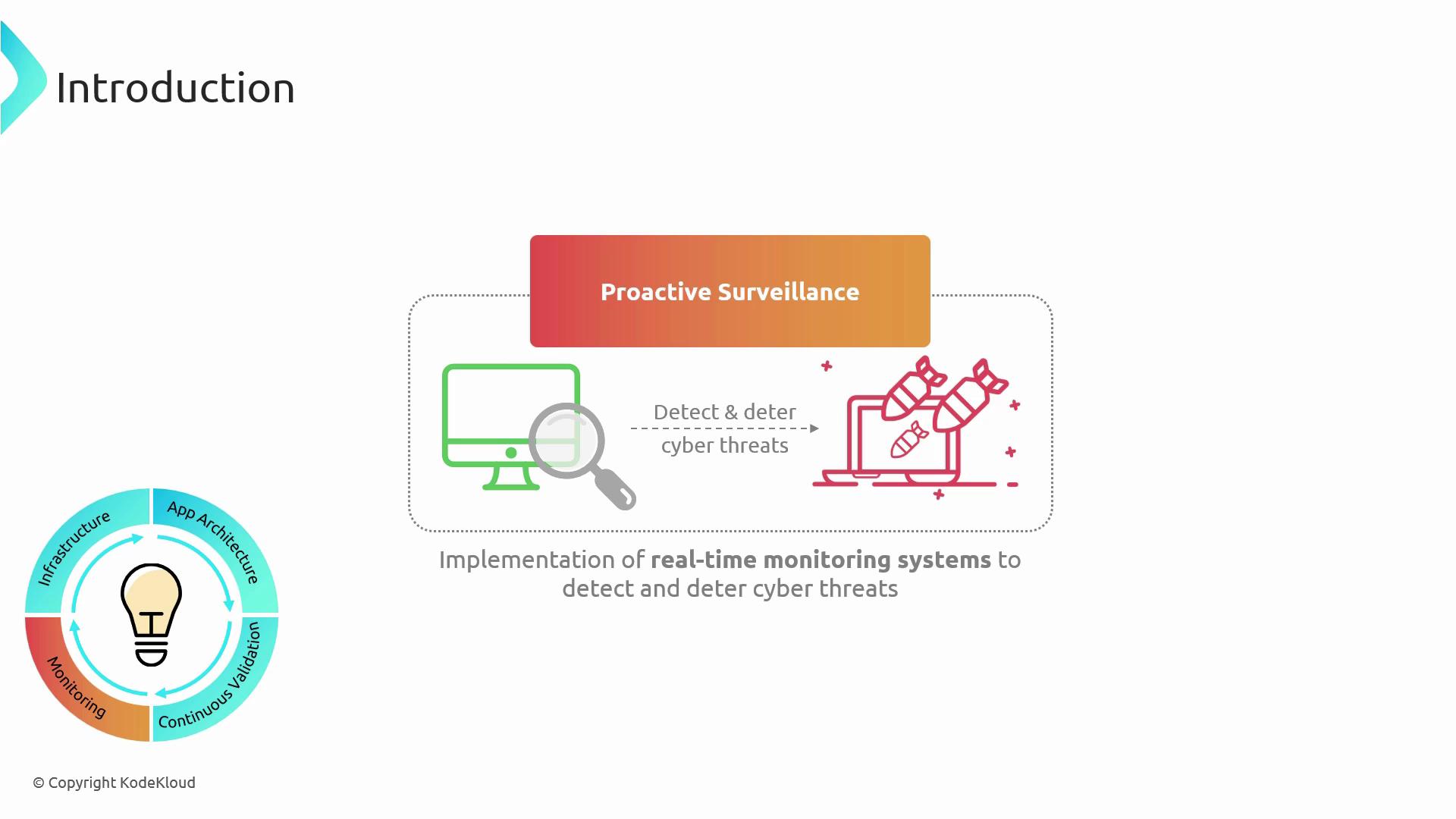 The image illustrates the concept of proactive surveillance for detecting and deterring cyber threats, featuring a computer and magnifying glass, and a circular diagram related to infrastructure and monitoring.