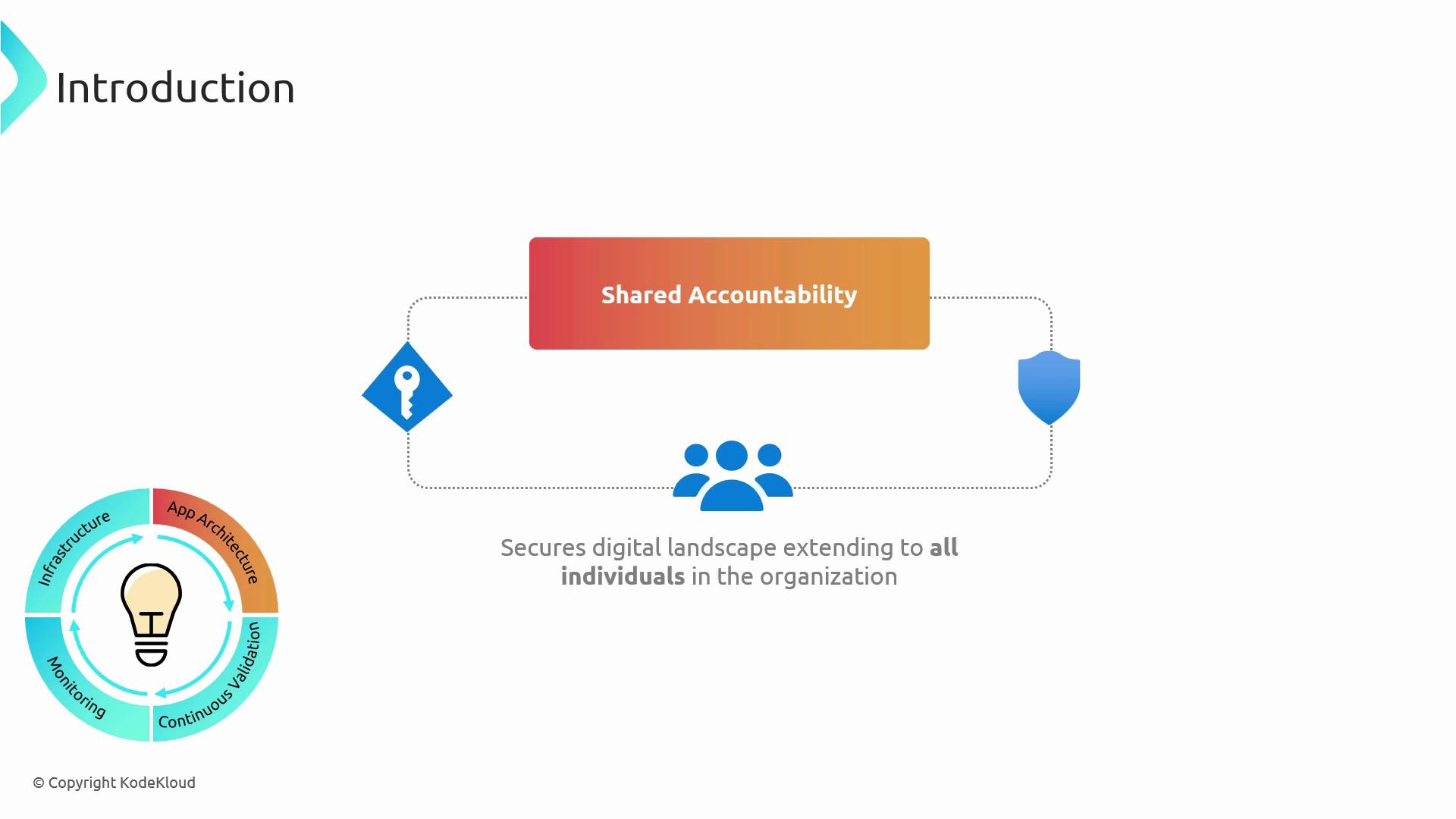 The image illustrates the concept of "Shared Accountability" in securing a digital landscape, featuring icons for security and collaboration, and a cycle of infrastructure, app architecture, monitoring, and continuous validation.