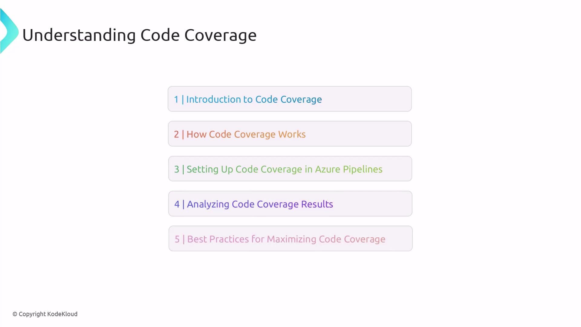 The image is a slide titled "Understanding Code Coverage" with a list of five topics related to code coverage, including introduction, workings, setup in Azure Pipelines, analysis, and best practices.