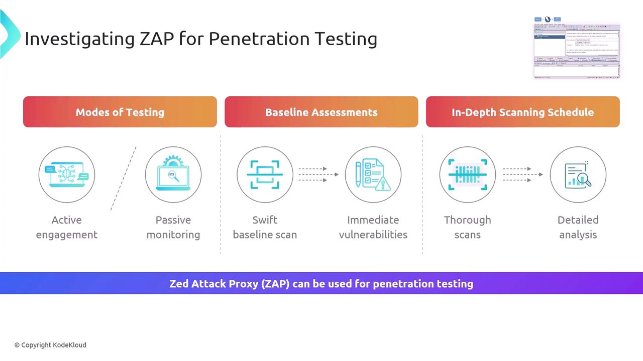 The image is an infographic about using Zed Attack Proxy (ZAP) for penetration testing, detailing modes of testing, baseline assessments, and in-depth scanning schedules. It includes elements like active engagement, passive monitoring, swift scans, and detailed analysis.