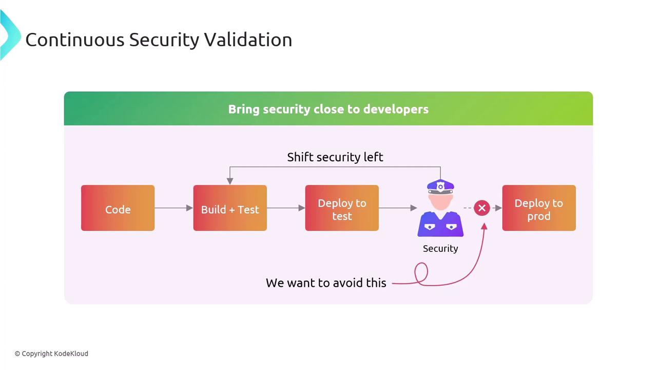 The image illustrates a process of continuous security validation, emphasizing the need to integrate security early in the development cycle to avoid issues before deployment to production. It shows a flow from coding to production with a focus on shifting security left.