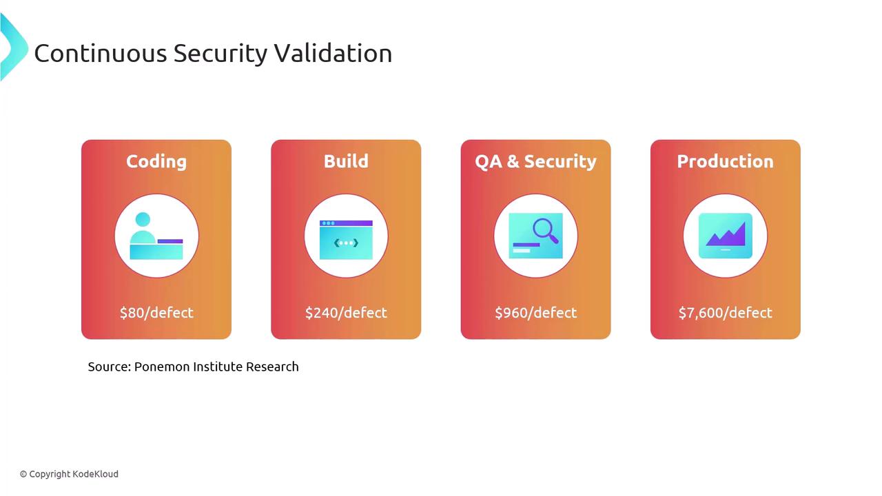 The image illustrates the cost of defects at different stages of software development: Coding ($80/defect), Build ($240/defect), QA & Security ($960/defect), and Production ($7,600/defect).