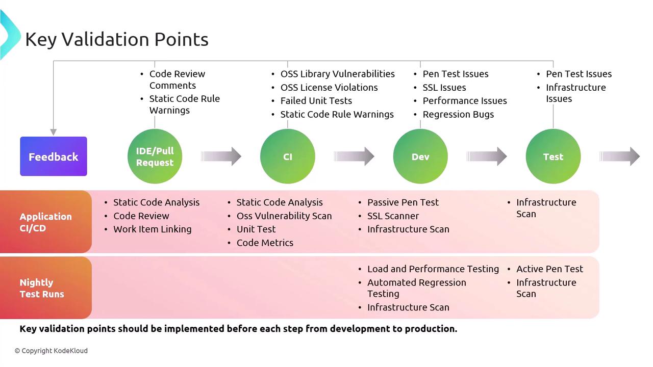 The image is a flowchart illustrating key validation points in a software development process, highlighting stages like feedback, CI, development, and testing, with associated tasks such as code review, vulnerability scanning, and performance testing.