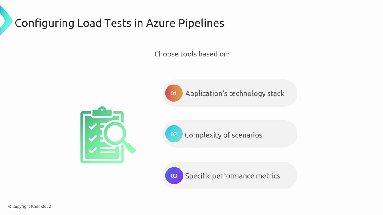 The image is about configuring load tests in Azure Pipelines, suggesting tool selection based on the application's technology stack, complexity of scenarios, and specific performance metrics. It includes a graphic of a checklist with a magnifying glass.