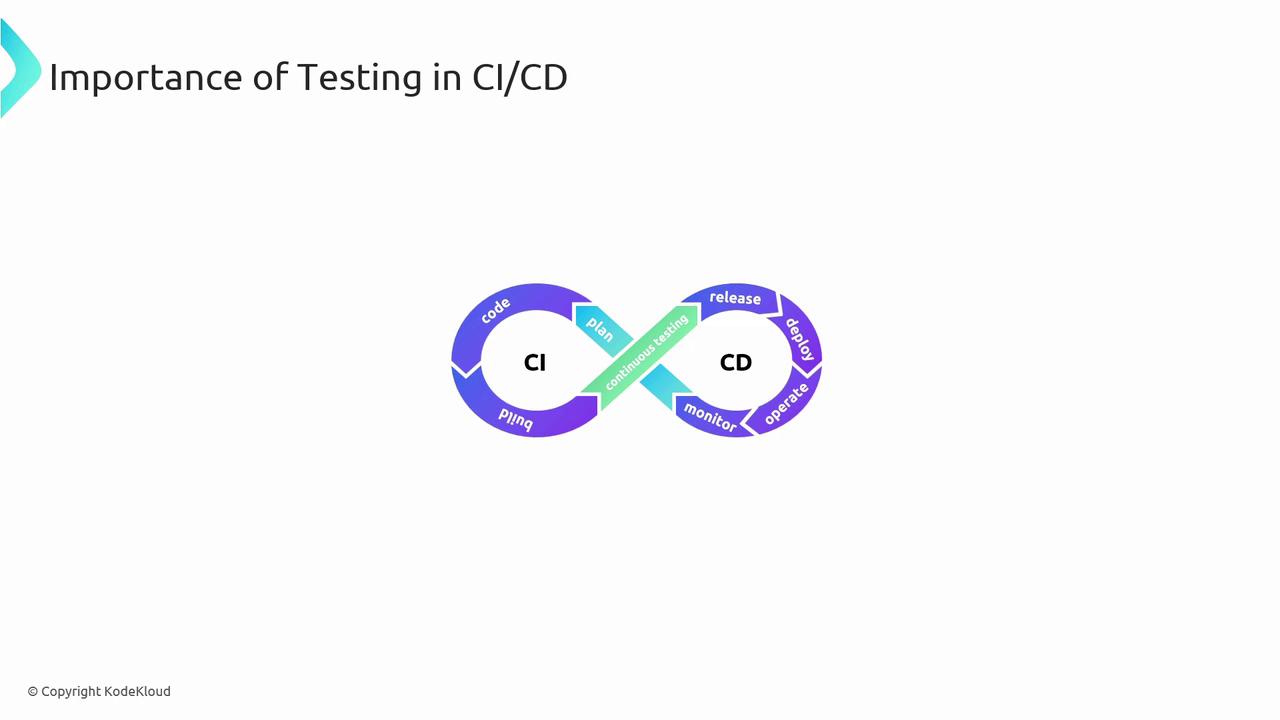 The image illustrates the importance of testing in the CI/CD process, showing an infinity loop with stages like code, build, release, deploy, monitor, and operate, emphasizing continuous testing.