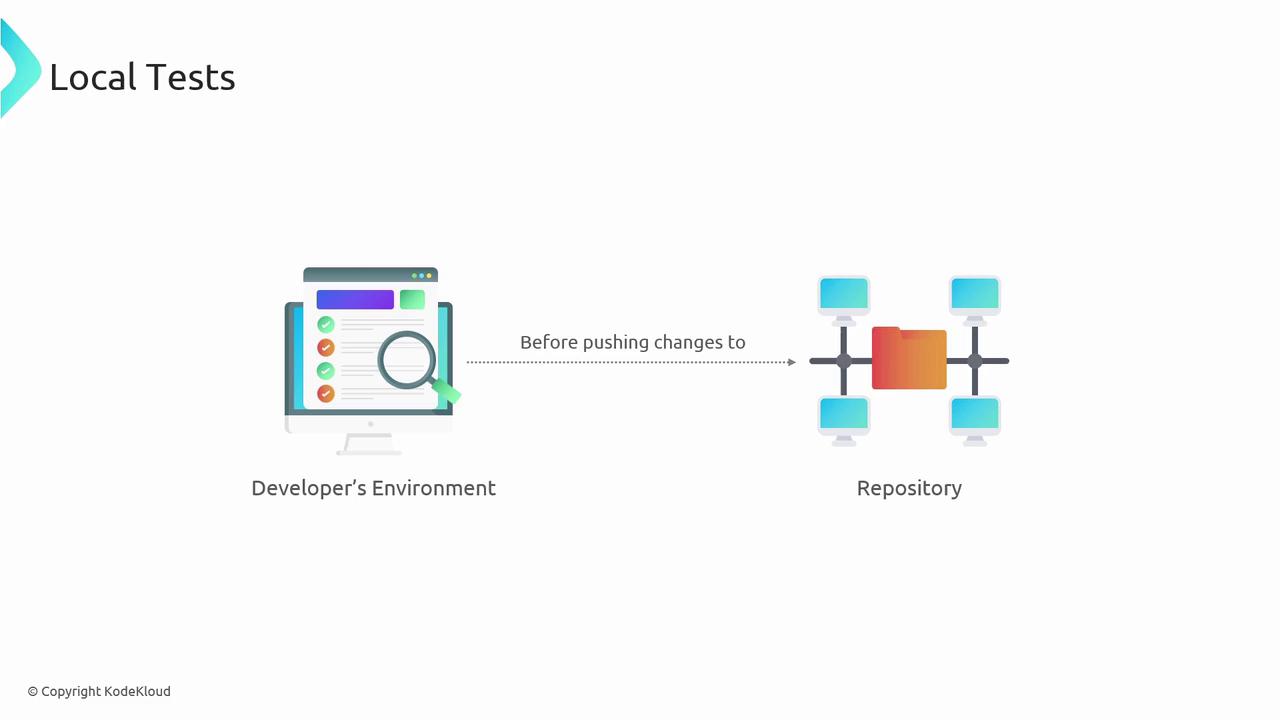 The image illustrates a process where a developer's environment is used to conduct local tests before pushing changes to a repository.