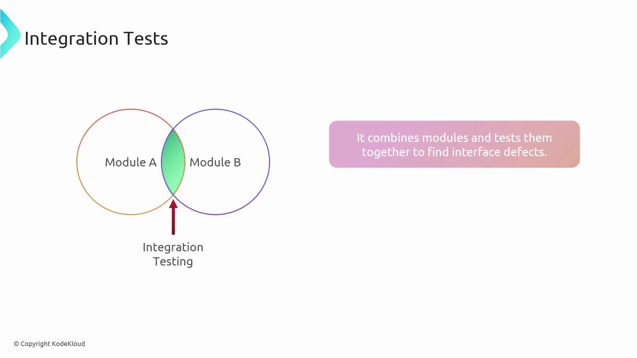 The image illustrates integration testing using a Venn diagram with two overlapping circles labeled "Module A" and "Module B," highlighting their intersection as the focus of testing. A text box explains that integration testing combines modules to find interface defects.