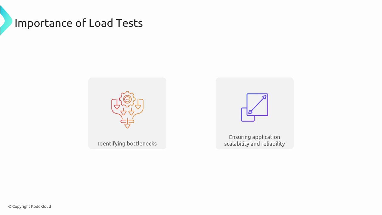 The image highlights the importance of load tests, focusing on identifying bottlenecks and ensuring application scalability and reliability.