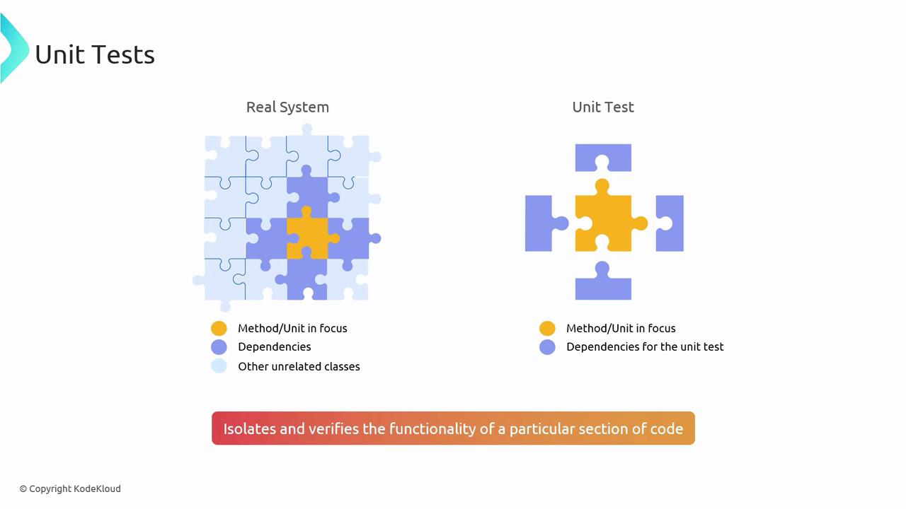 The image illustrates the concept of unit tests using puzzle pieces, showing how a method/unit in focus and its dependencies are isolated from the rest of the system. It highlights the purpose of unit tests in verifying the functionality of specific code sections.